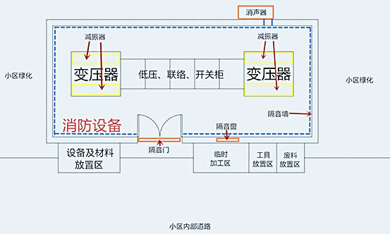 國(guó)網(wǎng)配電站房噪聲治理施工有哪些內(nèi)容？施工快么？